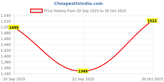 tatacliq.com United Colors of Benetton Girls Multicolor Pure Cotton Tie & Dye Trousers united colors of benetton Price History Graph from 20 Sep 2025 to 30 Oct 2025