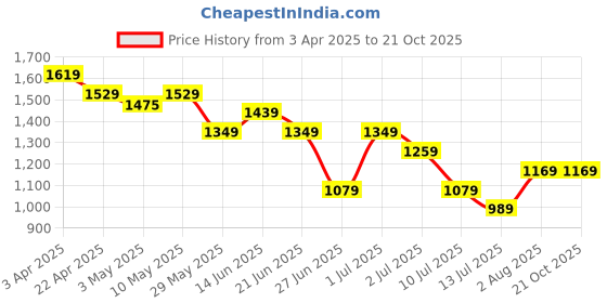 tatacliq.com United Colors of Benetton Girls Multicolor Striped Dresses united colors of benetton Price History Graph from 3 Apr 2025 to 21 Oct 2025