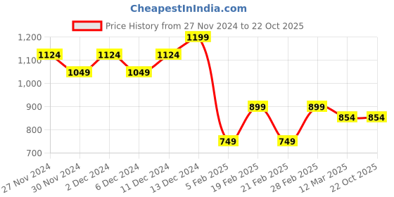 tatacliq.com United Colors of Benetton Girls Multicolor Striped Top united colors of benetton Price History Graph from 27 Nov 2024 to 22 Oct 2025