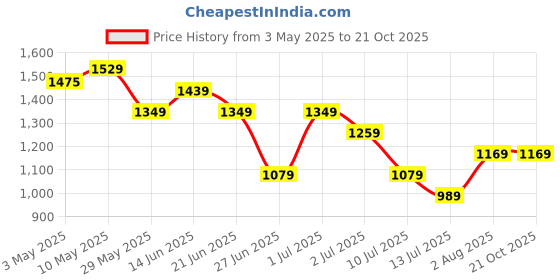 tatacliq.com United Colors of Benetton Girls Multicolor Striped Trousers united colors of benetton Price History Graph from 3 May 2025 to 21 Oct 2025