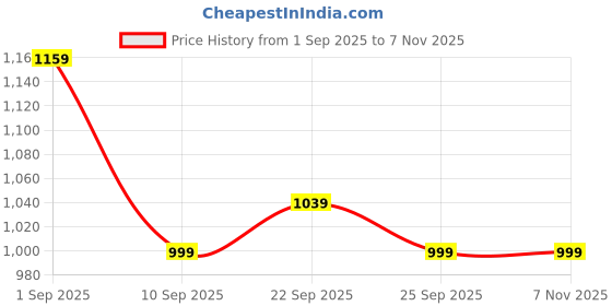 tatacliq.com United Colors of Benetton Girls Multicolored Cotton Color Block Track Pants united colors of benetton Price History Graph from 1 Sep 2025 to 6 Nov 2025