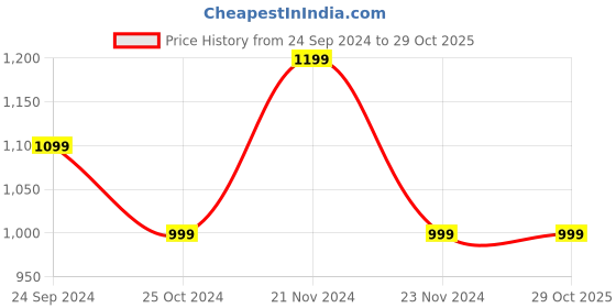 tatacliq.com United Colors of Benetton Girls Mustard Solid Trackpants united colors of benetton Price History Graph from 24 Sep 2024 to 29 Oct 2025