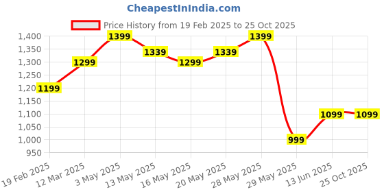 tatacliq.com United Colors of Benetton Girls Mustard Solid Trackpants united colors of benetton Price History Graph from 19 Feb 2025 to 24 Oct 2025
