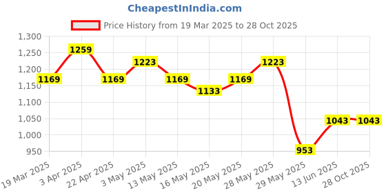 tatacliq.com United Colors of Benetton Girls Muticolor Cotton Checks Full Sleeves Shirts united colors of benetton Price History Graph from 19 Mar 2025 to 28 Oct 2025