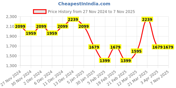 tatacliq.com United Colors of Benetton Girls Navy Printed Full Sleeves Sweatshirt united colors of benetton Price History Graph from 27 Nov 2024 to 3 Nov 2025