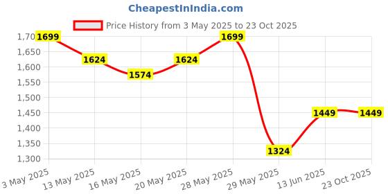tatacliq.com United Colors of Benetton Girls Navy Solid Dress united colors of benetton Price History Graph from 3 May 2025 to 22 Oct 2025