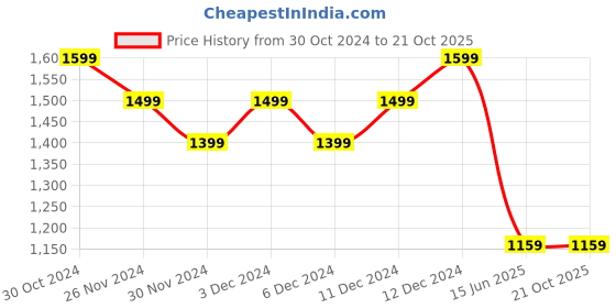 tatacliq.com United Colors of Benetton Girls Navy Textured Full Sleeves Casual Dresses united colors of benetton Price History Graph from 30 Oct 2024 to 21 Oct 2025