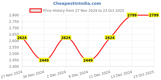 tatacliq.com United Colors of Benetton Girls Navy Textured Jumpsuit united colors of benetton Price History Graph from 27 Nov 2024 to 23 Oct 2025