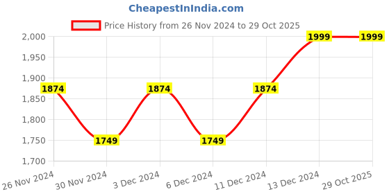 tatacliq.com United Colors of Benetton Girls Navy Textured Trousers united colors of benetton Price History Graph from 26 Nov 2024 to 29 Oct 2025