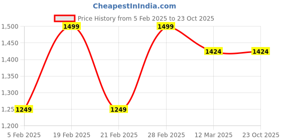 tatacliq.com United Colors of Benetton Girls Navy Textured Trousers united colors of benetton Price History Graph from 5 Feb 2025 to 23 Oct 2025