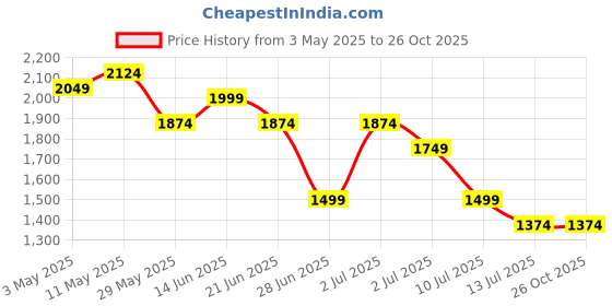 tatacliq.com United Colors of Benetton Girls Off White Pure Cotton Lace Skirt united colors of benetton Price History Graph from 3 May 2025 to 25 Oct 2025