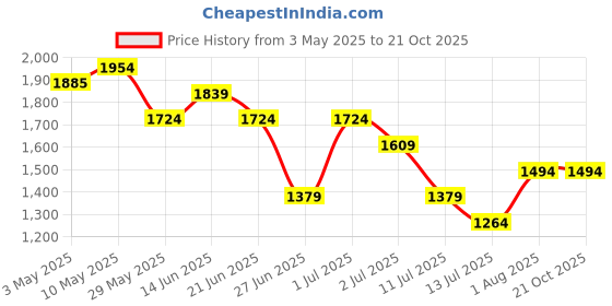 tatacliq.com United Colors of Benetton Girls Off White Sequined Top united colors of benetton Price History Graph from 3 May 2025 to 21 Oct 2025