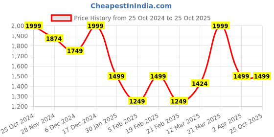 tatacliq.com United Colors of Benetton Girls Off White Solid Full Sleeves Sweatshirts united colors of benetton Price History Graph from 25 Oct 2024 to 25 Oct 2025