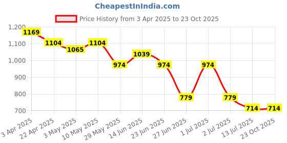 tatacliq.com United Colors of Benetton Girls Orange Cotton Printed T-Shirt united colors of benetton Price History Graph from 3 Apr 2025 to 22 Oct 2025