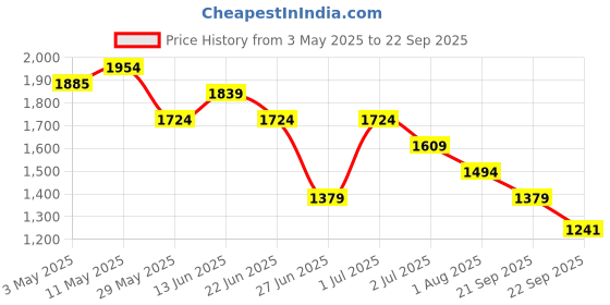 tatacliq.com United Colors of Benetton Girls Orange Sequined Top united colors of benetton Price History Graph from 3 May 2025 to 22 Sep 2025