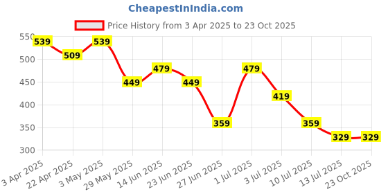 tatacliq.com United Colors of Benetton Girls Peach Cotton Printed Tshirt united colors of benetton Price History Graph from 3 Apr 2025 to 23 Oct 2025