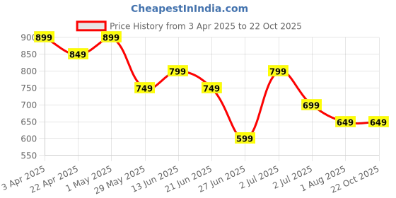tatacliq.com United Colors of Benetton Girls Peach Cotton Solid Top united colors of benetton Price History Graph from 3 Apr 2025 to 22 Oct 2025