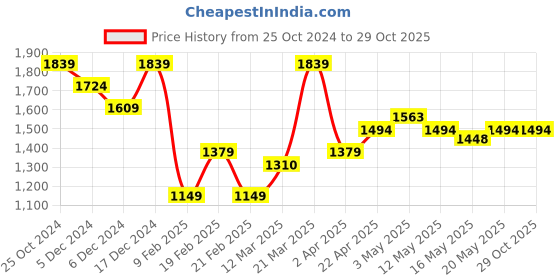 tatacliq.com United Colors of Benetton Girls Pink & Maroon Cotton Textured Full Sleeves Sweater united colors of benetton Price History Graph from 25 Oct 2024 to 28 Oct 2025
