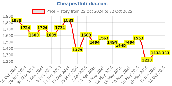 tatacliq.com United Colors of Benetton Girls Pink & Maroon Cotton Textured Top united colors of benetton Price History Graph from 25 Oct 2024 to 21 Oct 2025