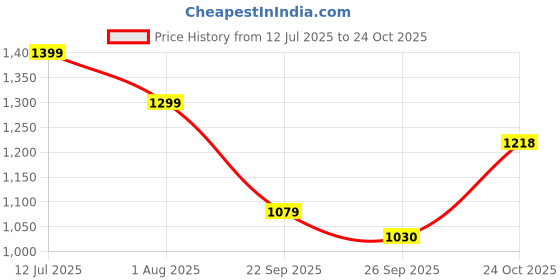 tatacliq.com United Colors of Benetton Girls Pink Cotton Dress united colors of benetton Price History Graph from 12 Jul 2025 to 24 Oct 2025
