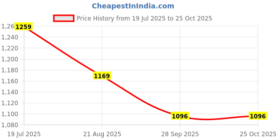 tatacliq.com United Colors of Benetton Girls Pink Cotton Floral Shirt united colors of benetton Price History Graph from 19 Jul 2025 to 24 Oct 2025