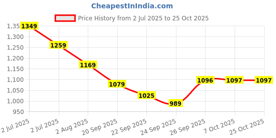 tatacliq.com United Colors of Benetton Girls Pink Cotton Floral Shirt united colors of benetton Price History Graph from 2 Jul 2025 to 24 Oct 2025