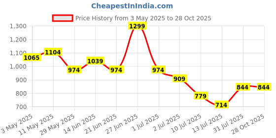 tatacliq.com United Colors of Benetton Girls Pink Cotton Graphic Top united colors of benetton Price History Graph from 3 May 2025 to 27 Oct 2025