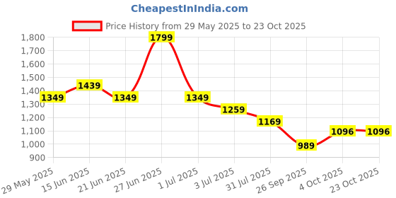 tatacliq.com United Colors Of Benetton Girls Pink Cotton Regular Fit Embroidered Skirt united colors of benetton Price History Graph from 29 May 2025 to 21 Oct 2025