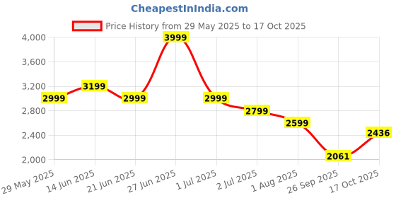 tatacliq.com United Colors Of Benetton Girls Pink Cotton Regular Fit Floral Print Playsuit united colors of benetton Price History Graph from 29 May 2025 to 17 Oct 2025