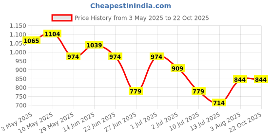 tatacliq.com United Colors of Benetton Girls Pink Cotton Self Tshirt united colors of benetton Price History Graph from 3 May 2025 to 21 Oct 2025