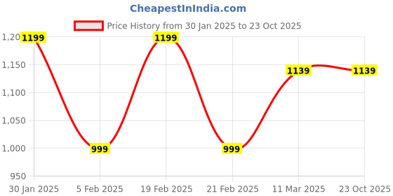 tatacliq.com United Colors of Benetton Girls Pink Cotton Solid Full Sleeves Top united colors of benetton Price History Graph from 30 Jan 2025 to 23 Oct 2025