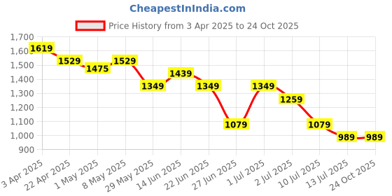 tatacliq.com United Colors of Benetton Girls Pink Cotton Solid Track Pants & Joggers united colors of benetton Price History Graph from 3 Apr 2025 to 22 Oct 2025