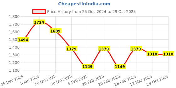 tatacliq.com United Colors of Benetton Girls Pink Cotton Striped Dresses united colors of benetton Price History Graph from 25 Dec 2024 to 29 Oct 2025