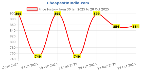 tatacliq.com United Colors of Benetton Girls Pink Cotton Striped Shorts united colors of benetton Price History Graph from 30 Jan 2025 to 28 Oct 2025