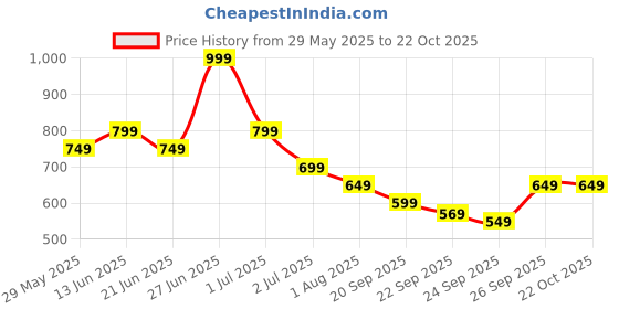 tatacliq.com United Colors of Benetton Girls Pink Cotton Striped Top united colors of benetton Price History Graph from 29 May 2025 to 22 Oct 2025