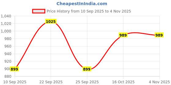 tatacliq.com United Colors of Benetton Girls Pink Dress united colors of benetton Price History Graph from 10 Sep 2025 to 2 Nov 2025