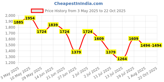 tatacliq.com United Colors of Benetton Girls Pink Jeans united colors of benetton Price History Graph from 3 May 2025 to 22 Oct 2025