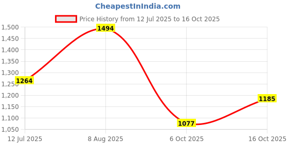 tatacliq.com United Colors of Benetton Girls Pink Jeans united colors of benetton Price History Graph from 12 Jul 2025 to 16 Oct 2025
