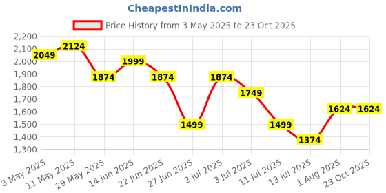 tatacliq.com United Colors of Benetton Girls Pink Pants united colors of benetton Price History Graph from 3 May 2025 to 22 Oct 2025
