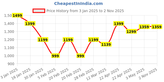 tatacliq.com United Colors of Benetton Girls Pink Printed Skirt united colors of benetton Price History Graph from 3 Jan 2025 to 1 Nov 2025