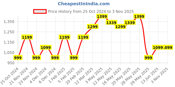 tatacliq.com United Colors of Benetton Girls Pink Printed Trousers united colors of benetton Price History Graph from 25 Oct 2024 to 2 Nov 2025