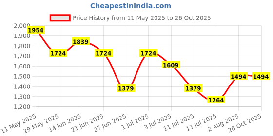 tatacliq.com United Colors of Benetton Girls Pink Pure Cotton Checkered Top united colors of benetton Price History Graph from 11 May 2025 to 24 Oct 2025