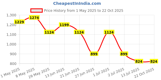 tatacliq.com United Colors of Benetton Girls Pink Pure Cotton Printed Top united colors of benetton Price History Graph from 1 May 2025 to 22 Oct 2025