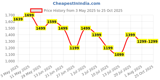 tatacliq.com United Colors of Benetton Girls Pink Pure Cotton Schiffli Shirt united colors of benetton Price History Graph from 3 May 2025 to 24 Oct 2025