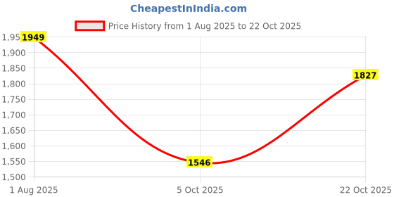 tatacliq.com United Colors Of Benetton Girls Pink Regular Fit Embroidered Dress united colors of benetton Price History Graph from 1 Aug 2025 to 22 Oct 2025