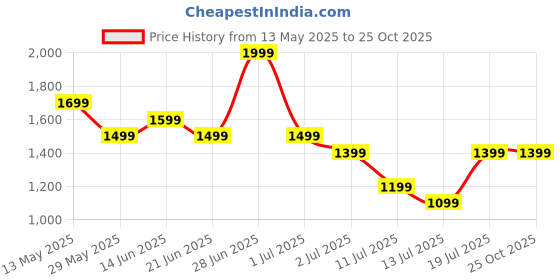tatacliq.com United Colors of Benetton Girls Pink Regular Fit Off Shoulder Solid Top united colors of benetton Price History Graph from 13 May 2025 to 25 Oct 2025