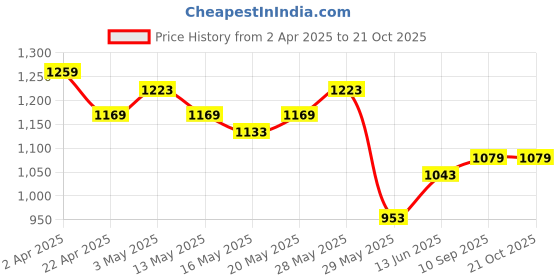 tatacliq.com United Colors of Benetton Girls Pink Self Design Full Sleeves Top united colors of benetton Price History Graph from 2 Apr 2025 to 21 Oct 2025