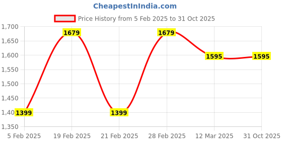 tatacliq.com United Colors of Benetton Girls Pink Solid Full Sleeves Casual Dresses united colors of benetton Price History Graph from 5 Feb 2025 to 30 Oct 2025