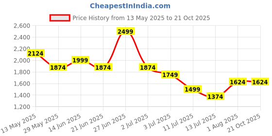 tatacliq.com United Colors of Benetton Girls Pink Solid Regular Fit Wide Leg Pants united colors of benetton Price History Graph from 13 May 2025 to 21 Oct 2025