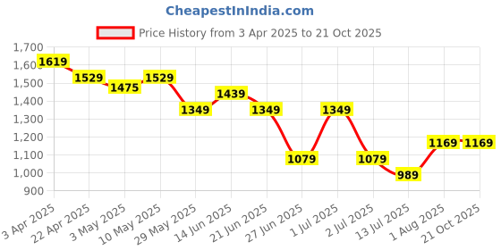 tatacliq.com United Colors of Benetton Girls Pink Solid Trousers & Capris united colors of benetton Price History Graph from 3 Apr 2025 to 21 Oct 2025